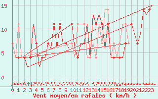 Courbe de la force du vent pour Wunstorf