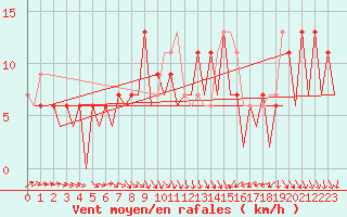 Courbe de la force du vent pour Stornoway