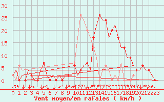 Courbe de la force du vent pour Gerona (Esp)