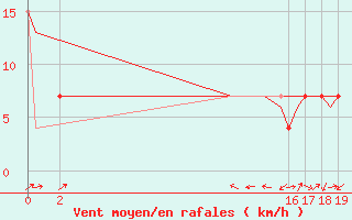 Courbe de la force du vent pour Ciudad Obregon