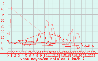 Courbe de la force du vent pour San Sebastian (Esp)