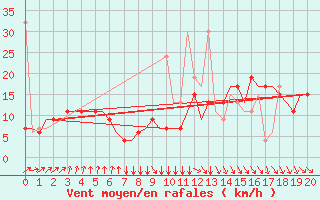 Courbe de la force du vent pour Fes-Sais