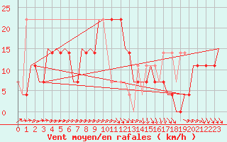 Courbe de la force du vent pour Kecskemet