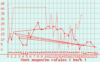 Courbe de la force du vent pour Erzurum