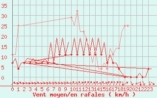 Courbe de la force du vent pour Bucuresti / Imh