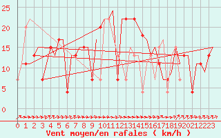 Courbe de la force du vent pour Burgas