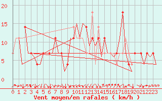 Courbe de la force du vent pour Altenstadt