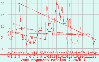 Courbe de la force du vent pour Napoli / Capodichino