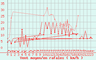 Courbe de la force du vent pour Gallivare