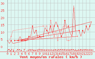 Courbe de la force du vent pour Ingolstadt