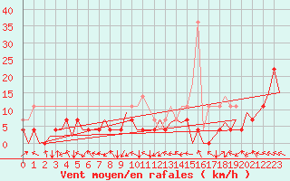 Courbe de la force du vent pour Craiova