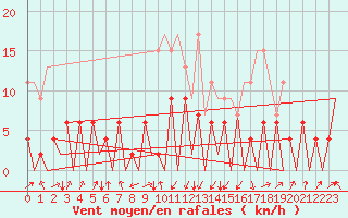 Courbe de la force du vent pour Emmen