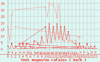 Courbe de la force du vent pour Emmen