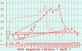 Courbe de la force du vent pour Albacete / Los Llanos