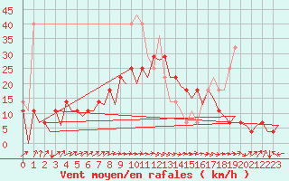 Courbe de la force du vent pour Helsinki-Vantaa