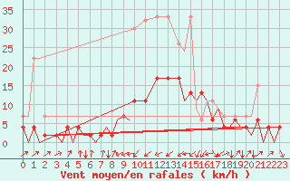 Courbe de la force du vent pour Emmen