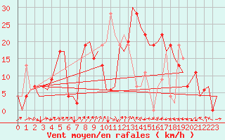 Courbe de la force du vent pour Valencia / Aeropuerto