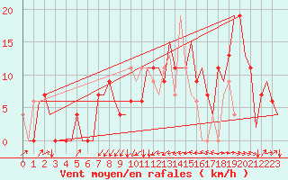 Courbe de la force du vent pour Zagreb / Pleso