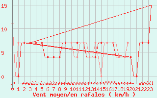 Courbe de la force du vent pour Szolnok