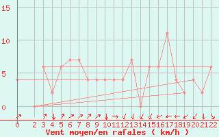 Courbe de la force du vent pour Kairouan