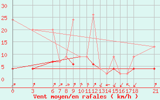 Courbe de la force du vent pour Kirikkale