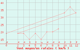 Courbe de la force du vent pour Monte Cimone