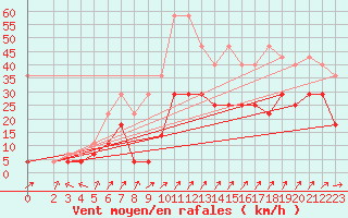 Courbe de la force du vent pour Rheinstetten