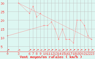 Courbe de la force du vent pour Bejaia