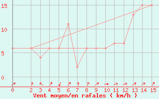 Courbe de la force du vent pour Langebaanweg