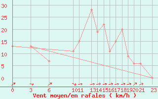 Courbe de la force du vent pour Sharm El Sheikhintl