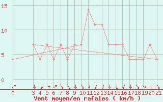 Courbe de la force du vent pour Gospic