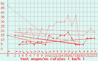 Courbe de la force du vent pour Rheinstetten