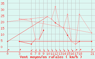 Courbe de la force du vent pour Ordu