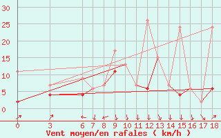 Courbe de la force du vent pour Ordu