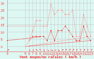 Courbe de la force du vent pour Straubing