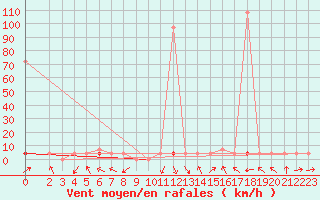 Courbe de la force du vent pour Skamdal