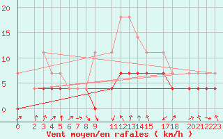 Courbe de la force du vent pour Novo Mesto