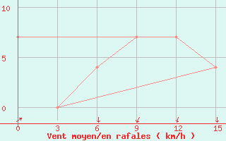 Courbe de la force du vent pour Sevan Ozero