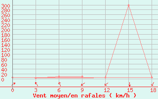 Courbe de la force du vent pour Lippelyakh Krest-Khaldzhay