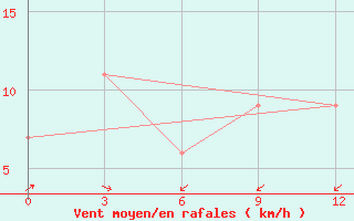 Courbe de la force du vent pour Bangalore / Hindustan Airport