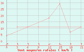 Courbe de la force du vent pour Razgrad