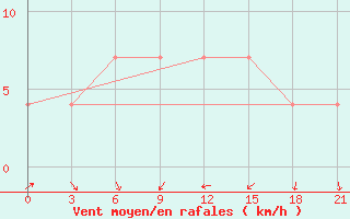 Courbe de la force du vent pour Krestcy