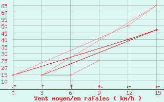 Courbe de la force du vent pour Cape Lopatka