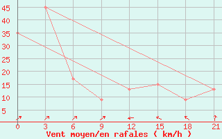 Courbe de la force du vent pour San Sebastian / Igueldo