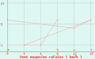 Courbe de la force du vent pour Tamale