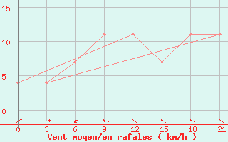 Courbe de la force du vent pour Lovozero