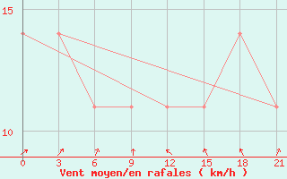 Courbe de la force du vent pour Vorkuta