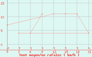 Courbe de la force du vent pour Zhytomyr