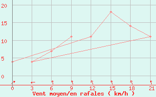 Courbe de la force du vent pour Kreml