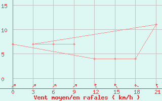 Courbe de la force du vent pour Arsk